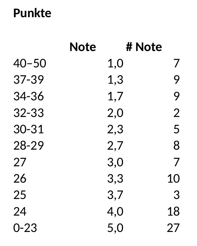Notenverteilung