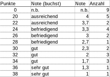 Notenspiegel der Klausur
